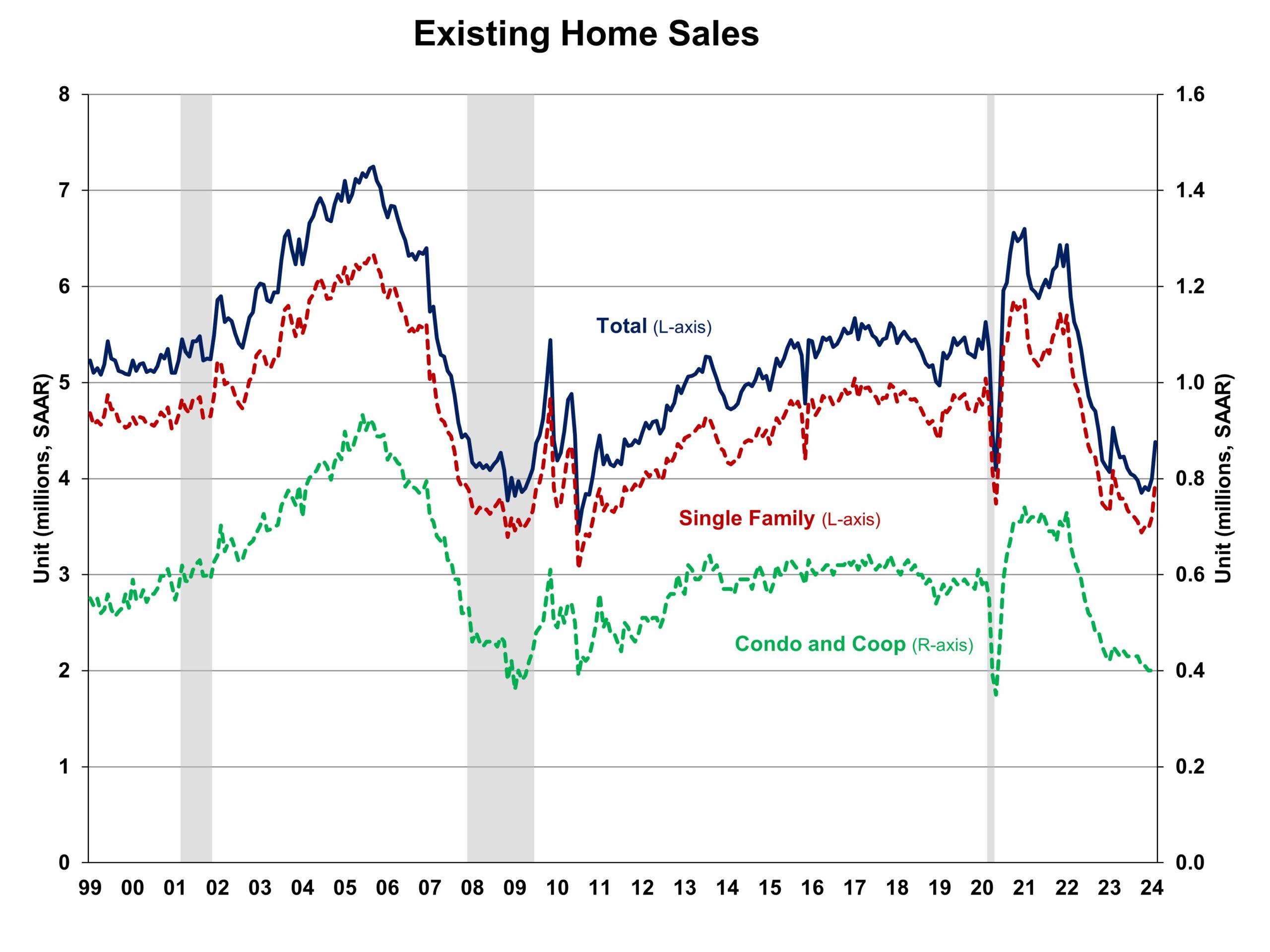 February sees highest number of existing home sales in a year