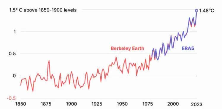 Several Useful Charts on Climate Change