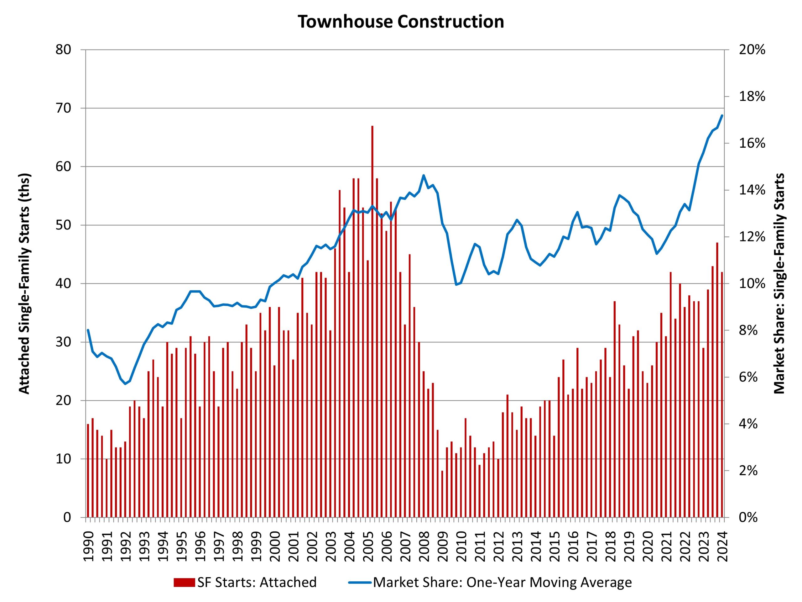 rewrite this title A Strong Quarter for Townhouse Construction